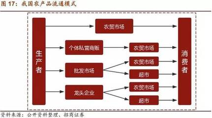 【招商零售 | 深度报告】 菜市场深度报告--供需新变局,存量料增效