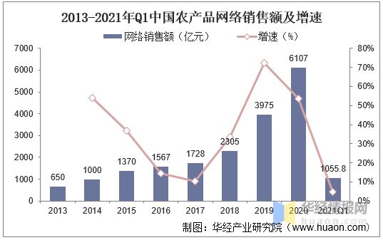 2020年农产品电商行业发展现状及趋势,网络销售额已突破6000亿