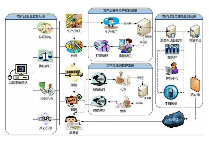 农产品追溯的物联网应用模式有哪些?_信息化