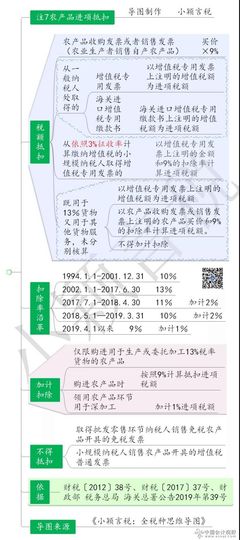 农业税收优惠专题--增值税篇