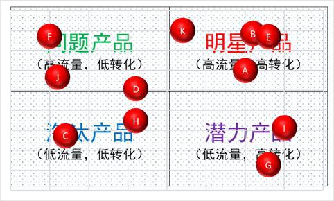用excel制作波士顿矩阵图,公司产品布局一目了然