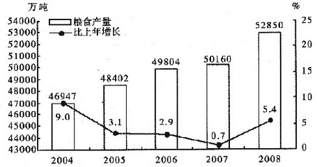 2006年,我国农产品生产价格相对上一年下降的是( )。